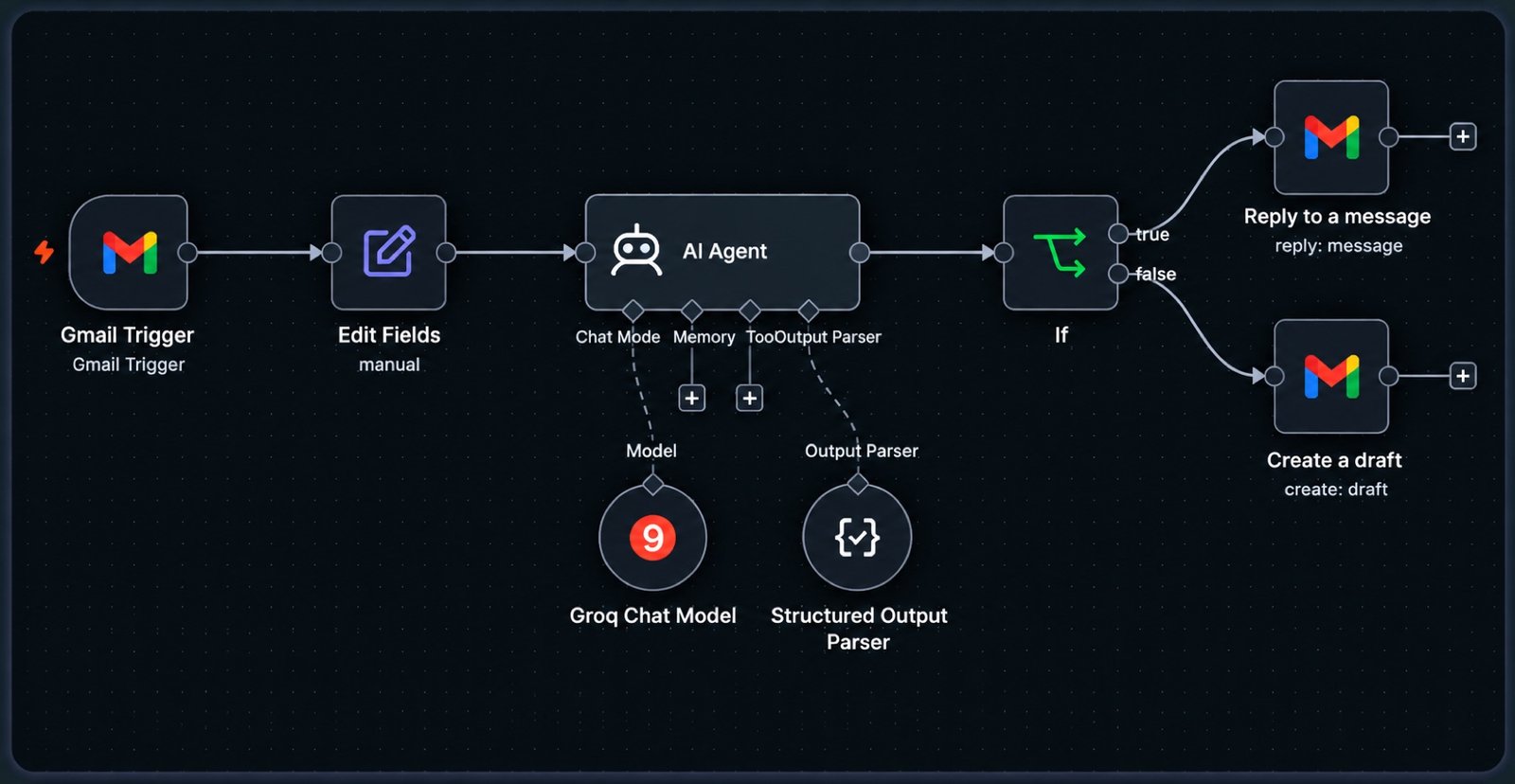 n8n workflow — Gmail trigger, Edit Fields, AI Agent with Groq model and structured output parser, If node, reply or draft