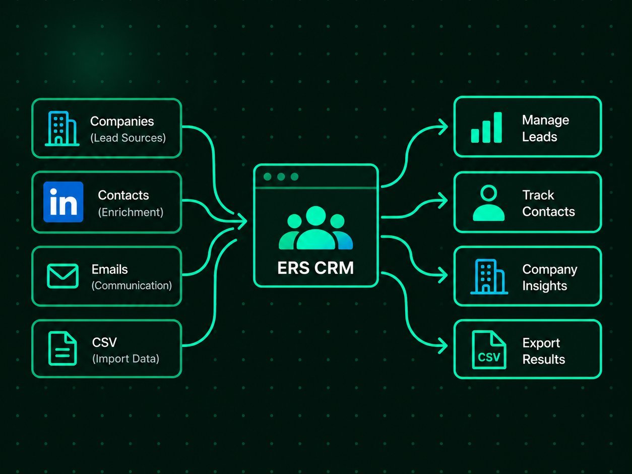 Diagram — ERS CRM takes companies, contacts, emails and CSV imports and produces lead management, tracking and exports