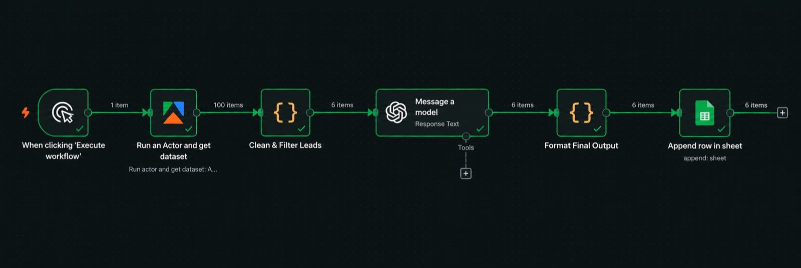 n8n workflow — Apify Google Maps actor, Clean & Filter Leads code node, OpenAI message, format output, append to Google Sheets