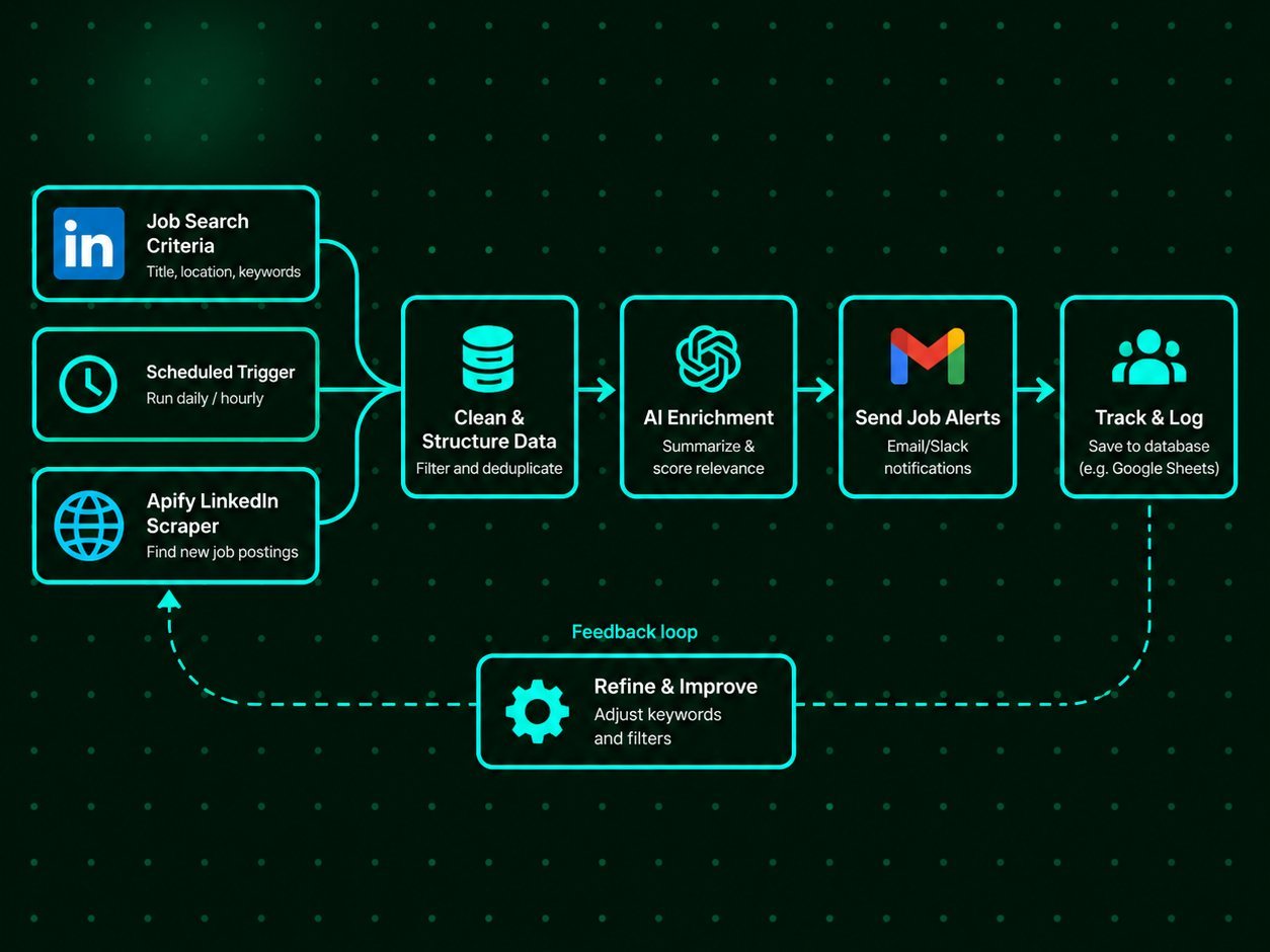 n8n workflow — webhook, Apify actor trigger, status polling loop with wait node, dataset retrieval, Google Sheets, and an AI summary