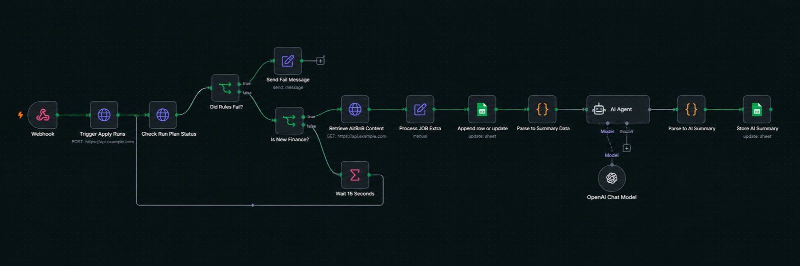 n8n workflow — webhook, Apify actor trigger, status polling loop with wait node, dataset retrieval, Google Sheets, and an AI summary
