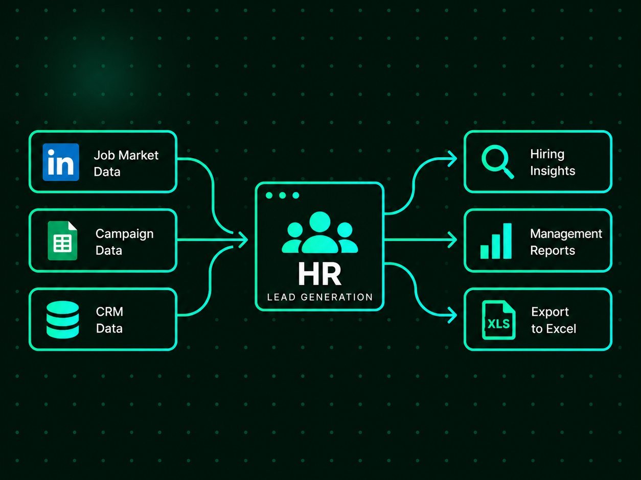 Diagram — job-market and campaign data turned into management reports
