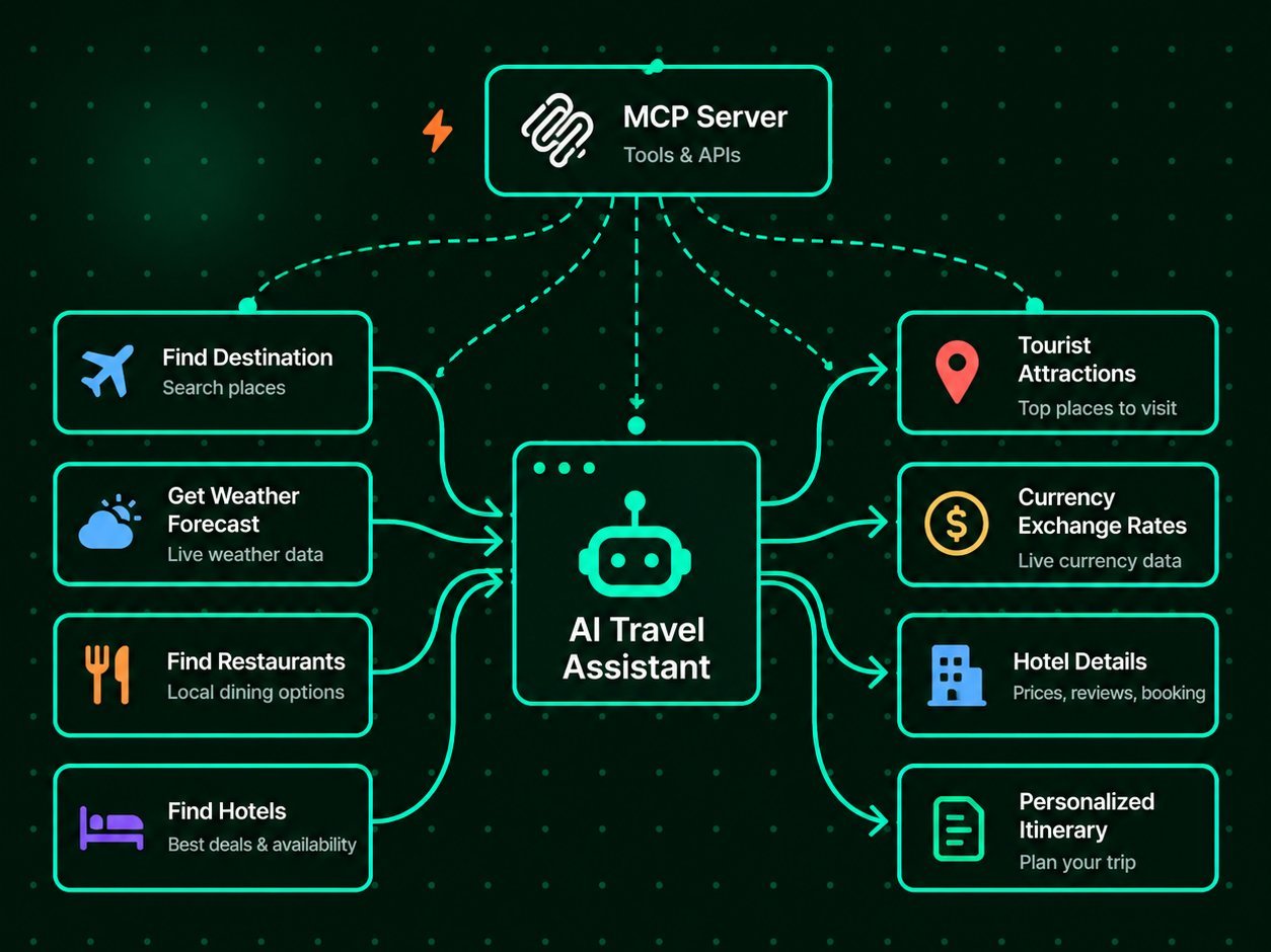 n8n workflow — chat trigger connected to an AI Agent with OpenAI model, Simple Memory and MCP Client