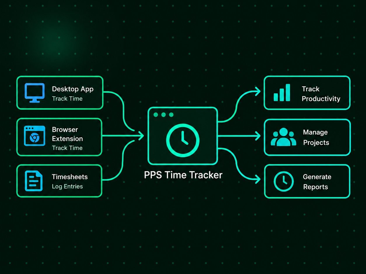 Diagram — PPS Time Tracker desktop app and browser extension reporting to a central backend