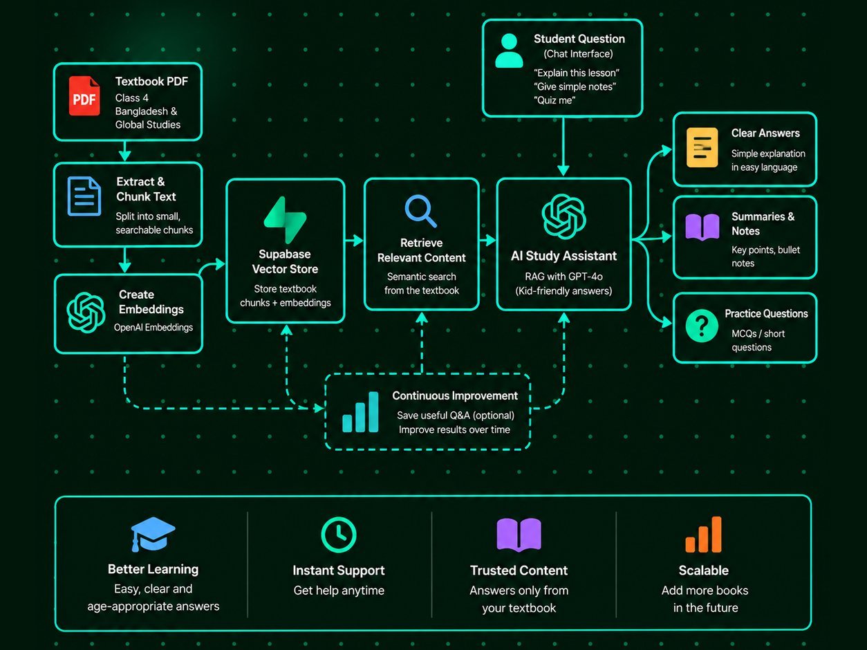 n8n workflow — Google Drive file ingested into Supabase Vector Store, and a chat agent with Postgres memory and a vector store tool