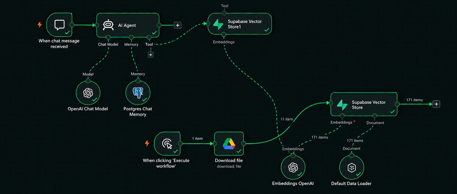 n8n workflow — Google Drive file ingested into Supabase Vector Store, and a chat agent with Postgres memory and a vector store tool