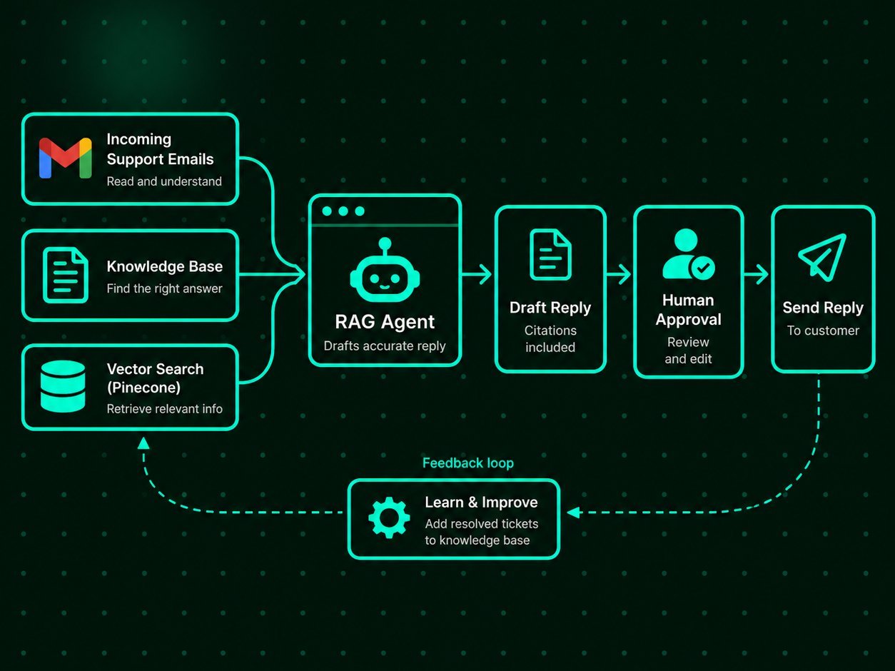n8n workflow — ingestion sub-flow into Pinecone, and a Gmail-triggered AI support agent with a human approval step