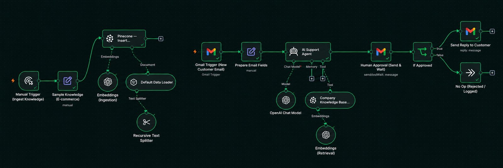 n8n workflow — ingestion sub-flow into Pinecone, and a Gmail-triggered AI support agent with a human approval step